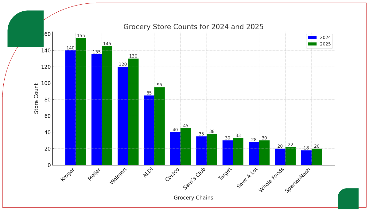 Largest-Grocery-Chains-in-Michigan-2025