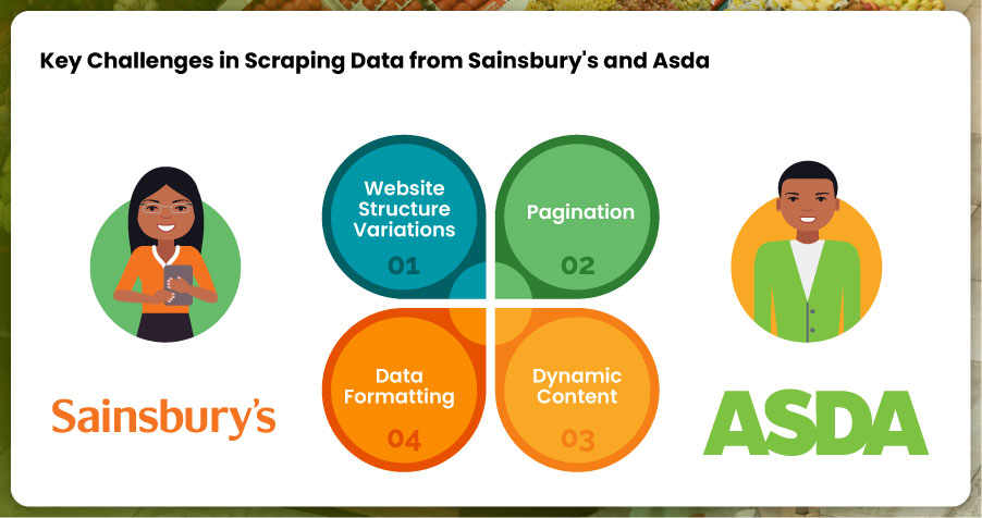 Key-Challenges-in-Scraping-Data-from-Sainsburys-and-Asda