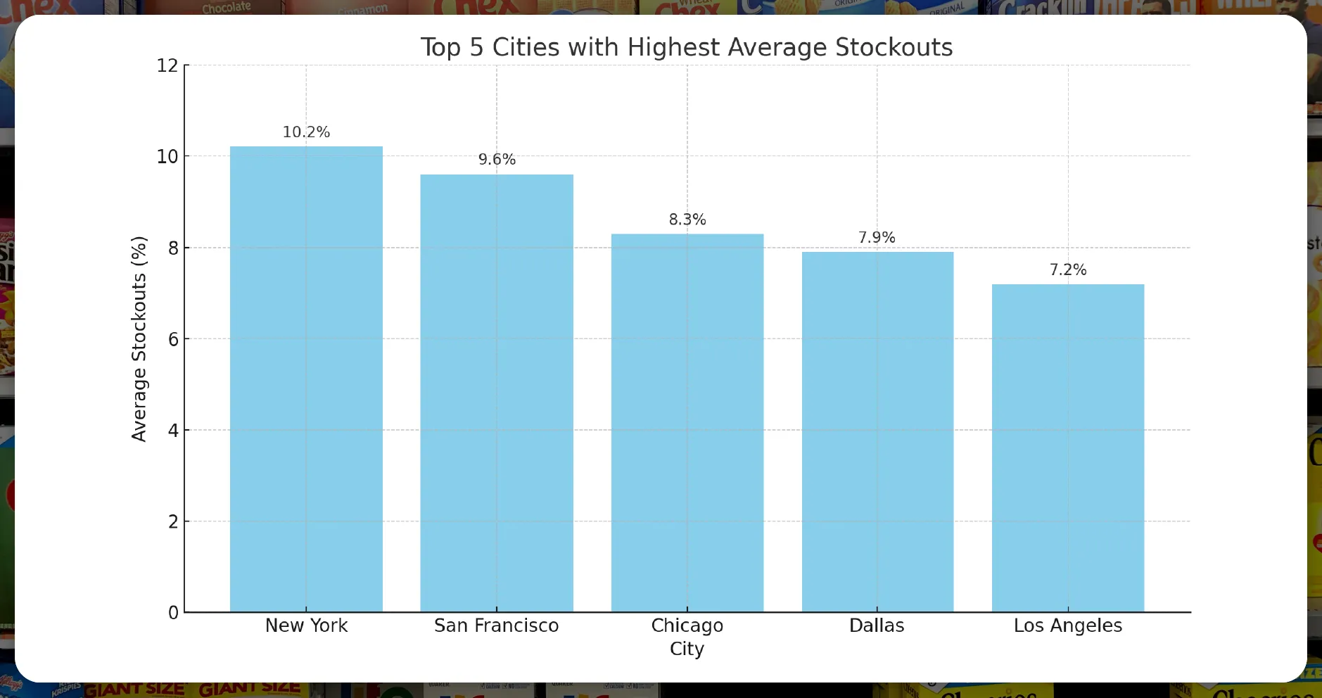 Stockout Rates by City
