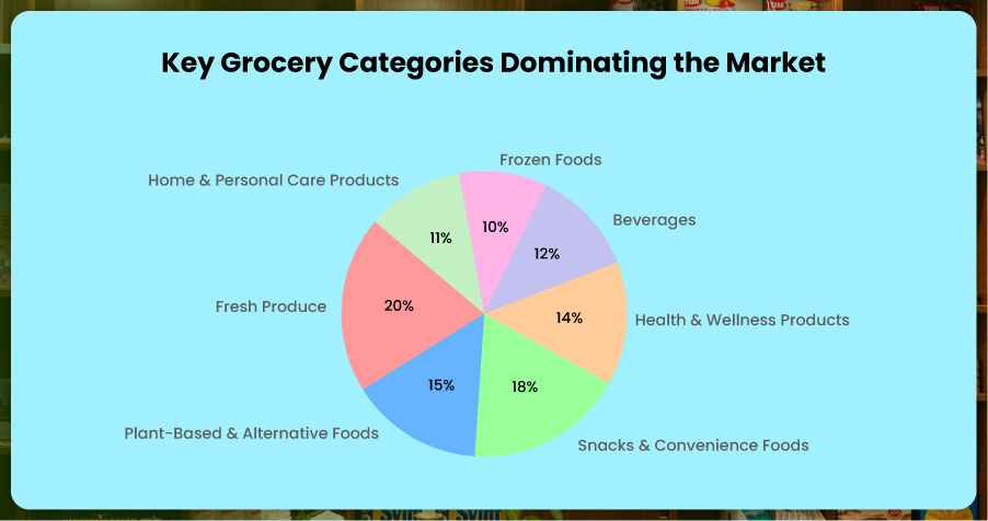 Key-Grocery-Categories-Dominating-the-Market