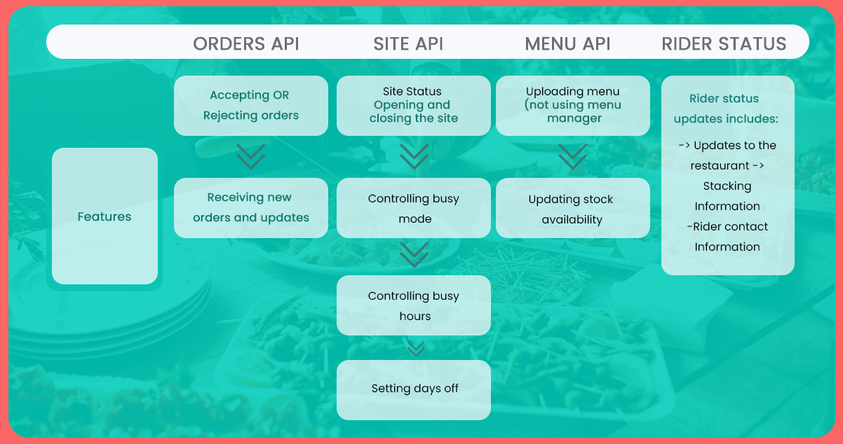 Deliveroo-API-Data-Sets