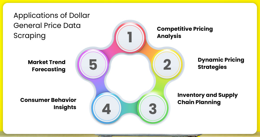 assets/img/blog/dollar-general-grocery-price-data-scraping-insights/Applications-of-Dollar-General-Price-Data-Scraping