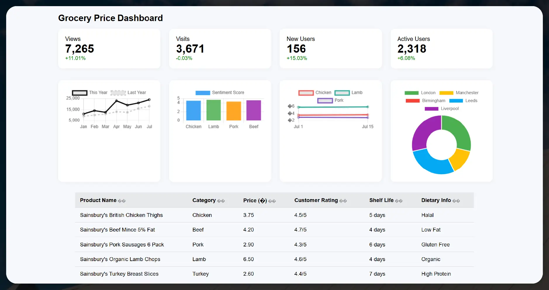 Visualizing Data: Dashboards & Reports