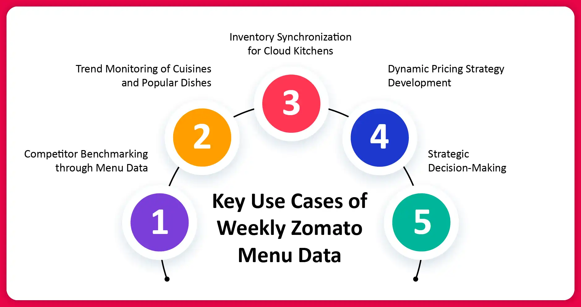 Key-Use-Cases-of-Weekly-Zomato-Menu-Data