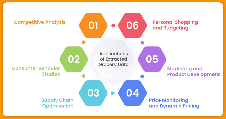 Applications-of-Extracted-Grocery-Data
