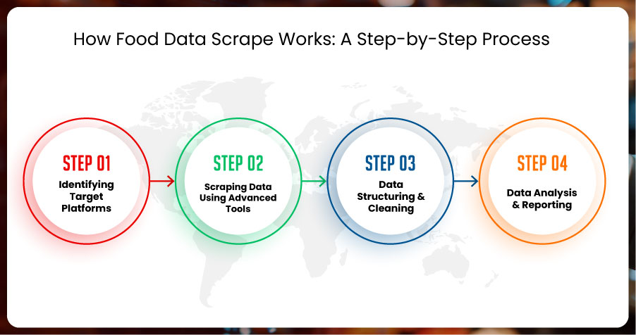 How-Food-Data-Scrape-Works-A-Step-by-Step-Process