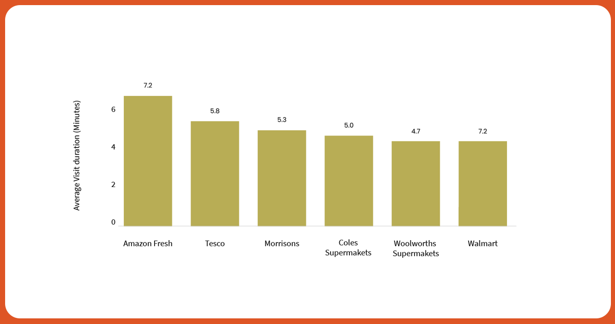 Amazon-Fresh-records-the-highest-average-time-customers-spend