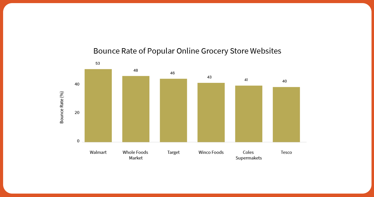 Walmart-exhibits-the-highest-bounce-rate