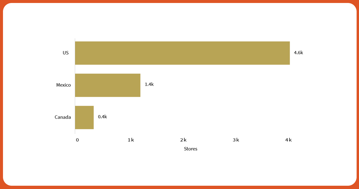 Walmart-operates-more-grocery-stores-in-the-US-compared