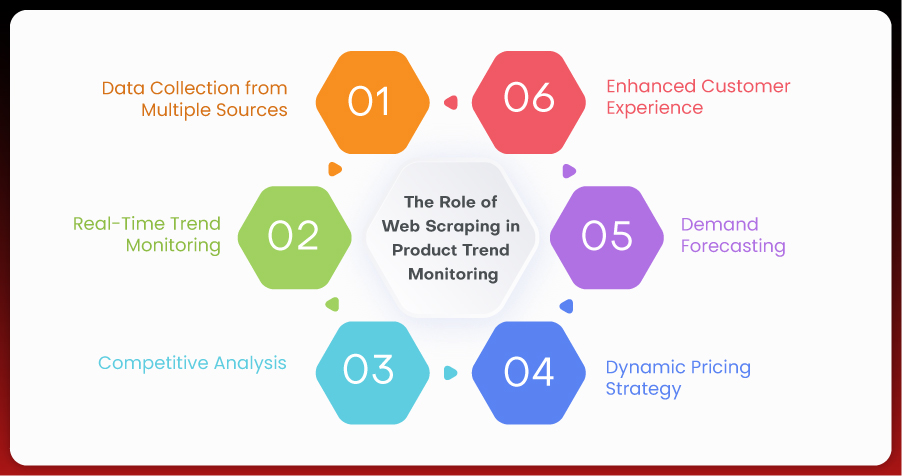 The-Role-of-Web-Scraping-in-Product-Trend-Monitoring