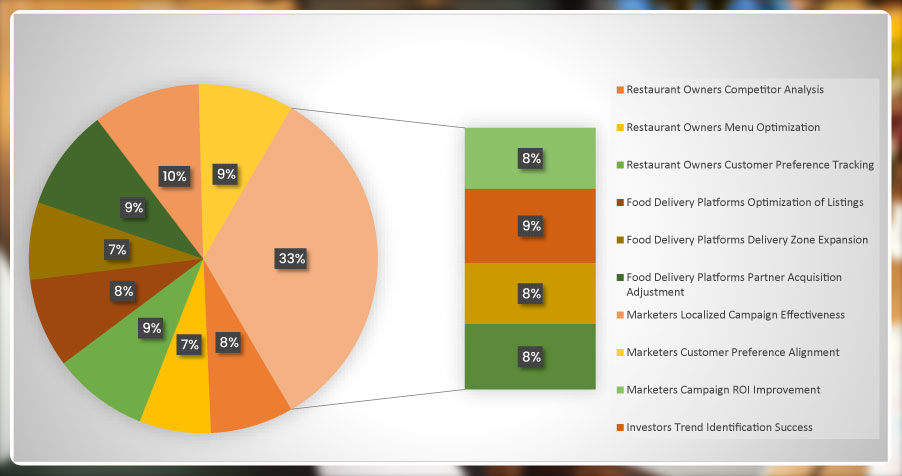 Practical-Applications-of-Scraping-Region-Wise-Restaurant-Data