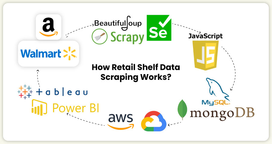 assets/img/blog/retail-shelf-data-scraping-for-space-optimization/How-Retail-Shelf-Data-Scraping-Works