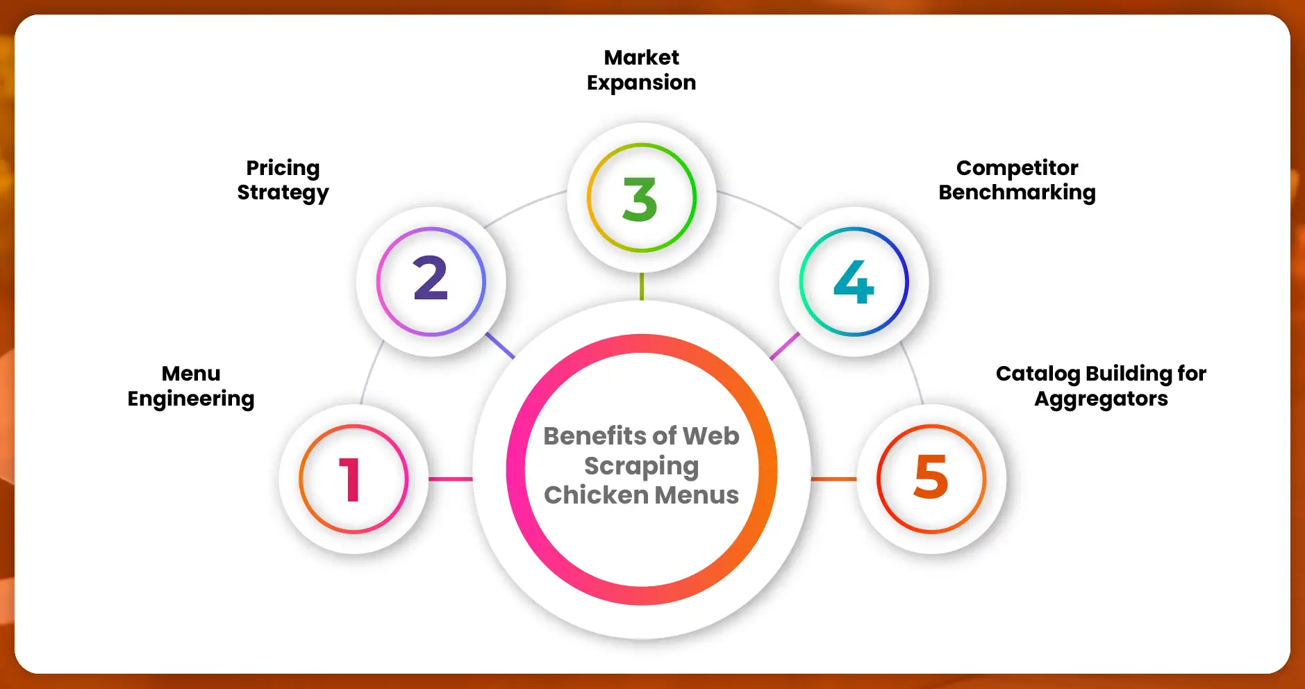 Benefits of Web Scraping Chicken Menus