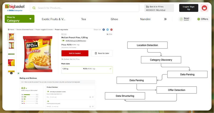 assets/img/blog/scrape-grocery-prices-blinkit-instacart-bigbasket/BigBasket-Grocery-Delivery-Scraping-API-Workflow