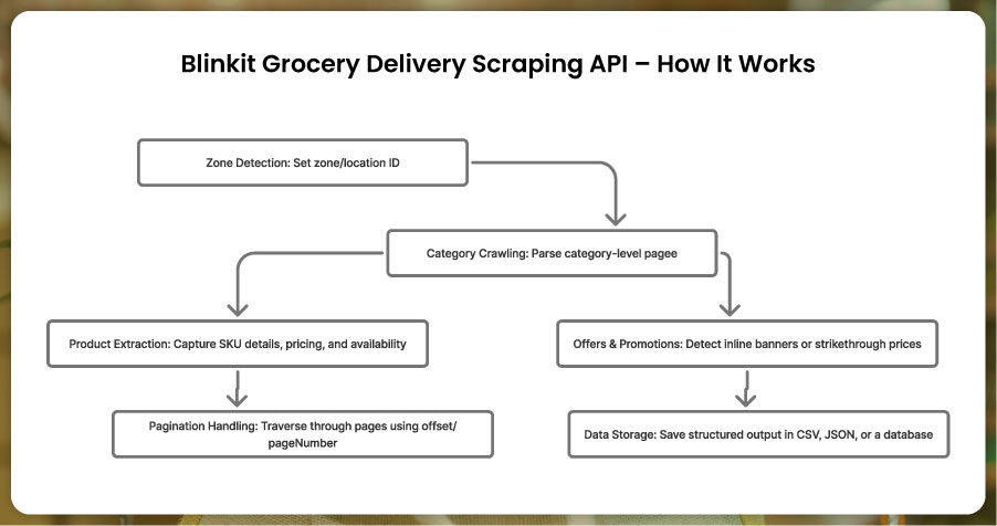 assets/img/blog/scrape-grocery-prices-blinkit-instacart-bigbasket/Blinkit-Grocery-Delivery-Scraping-API-How-It-Works