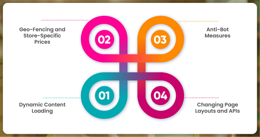 assets/img/blog/scrape-grocery-prices-blinkit-instacart-bigbasket/Challenges-in-Scraping-Grocery-Prices-Data