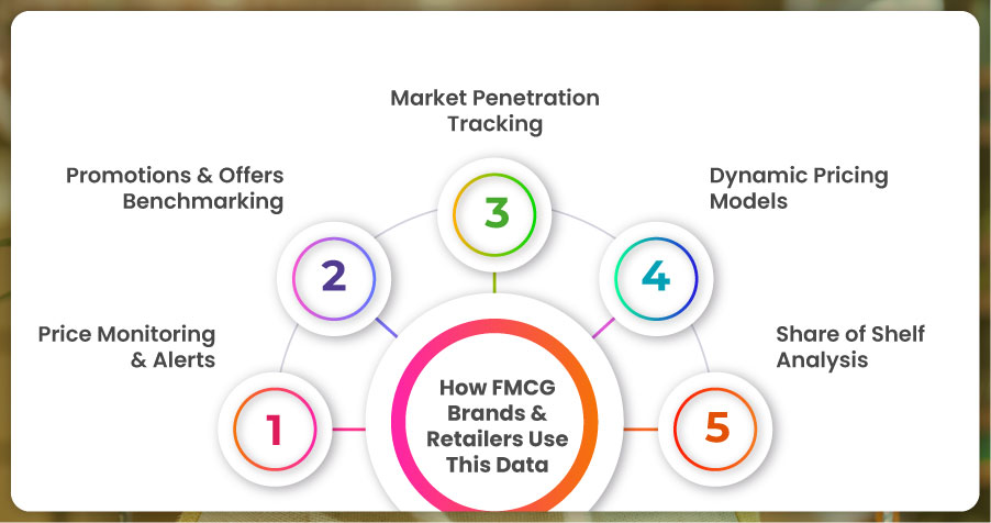 assets/img/blog/scrape-grocery-prices-blinkit-instacart-bigbasket/How-FMCG-Brands-&-Retailers-Use-This-Data