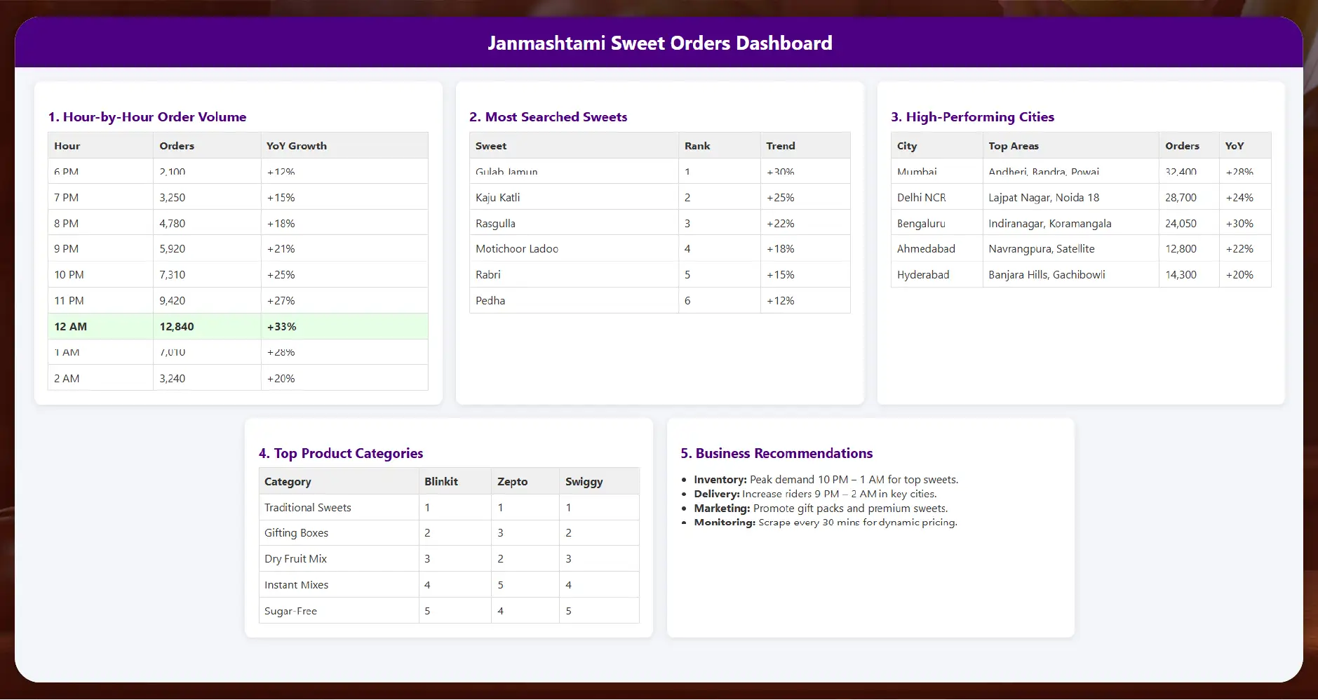 Scrape Janmashtami Midnight Sweet Orders Data – Why It Matters