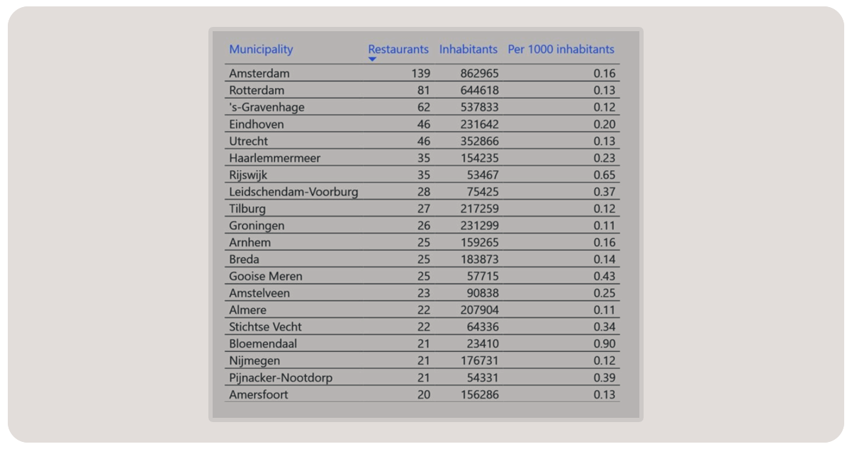 When-examining-the-data-at-the-municipality-level