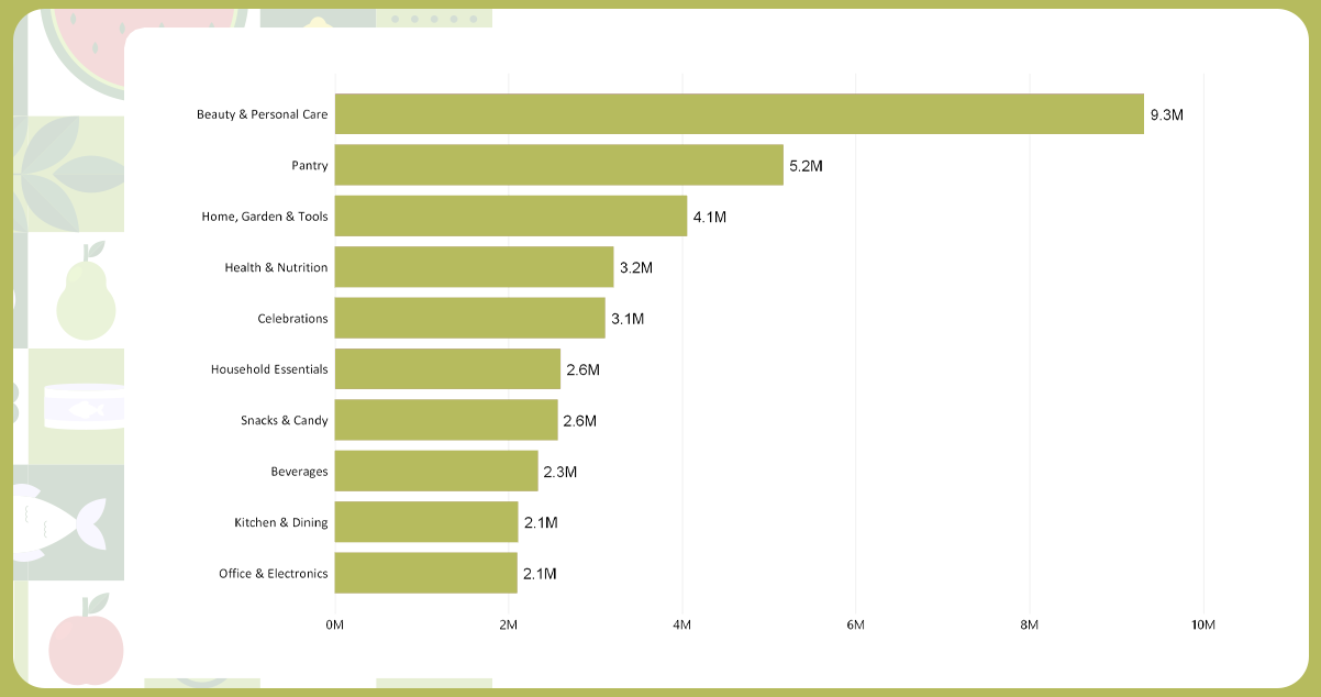 Know How Many products are Sold By Scraping Amazon Prime Now vs Walmart Grocery data?