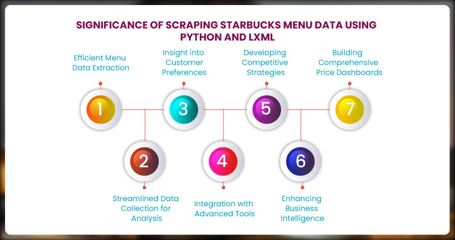 Significance-of-Scraping-Starbucks-Menu-Data-Using-Python-and-LXML