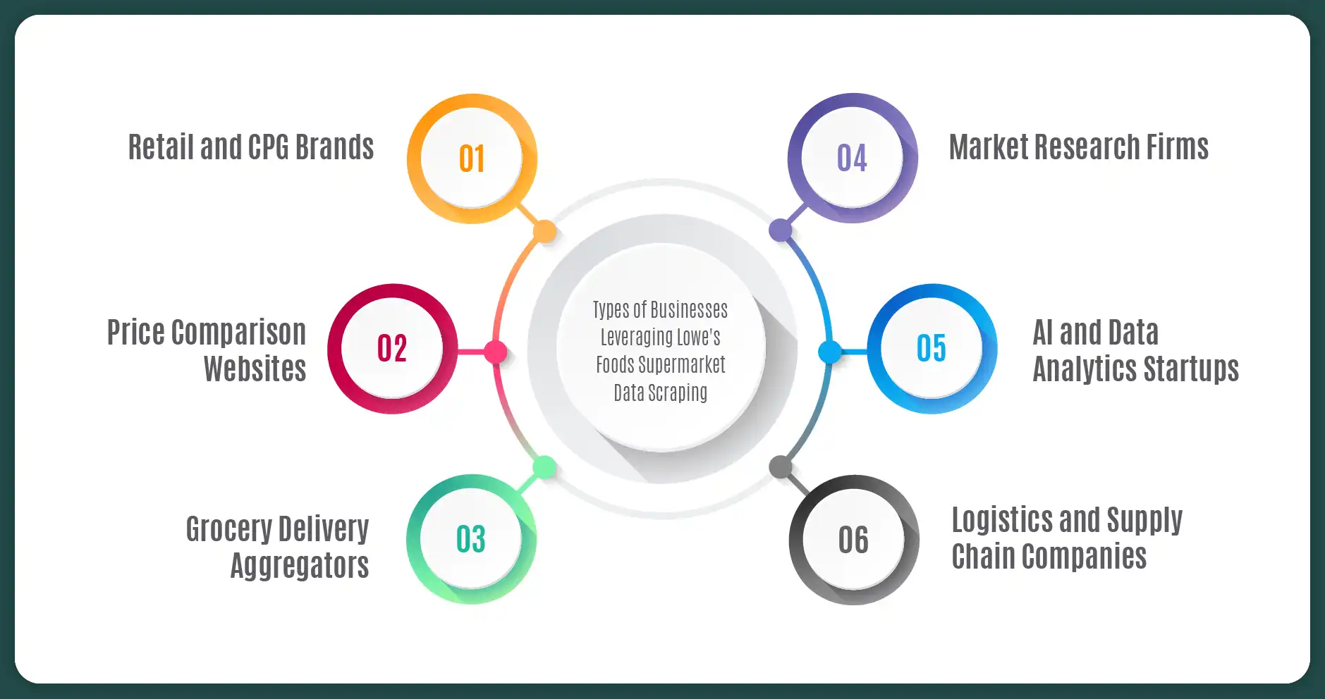 Types of Businesses Leveraging Lowe's Foods Supermarket Data Scraping
