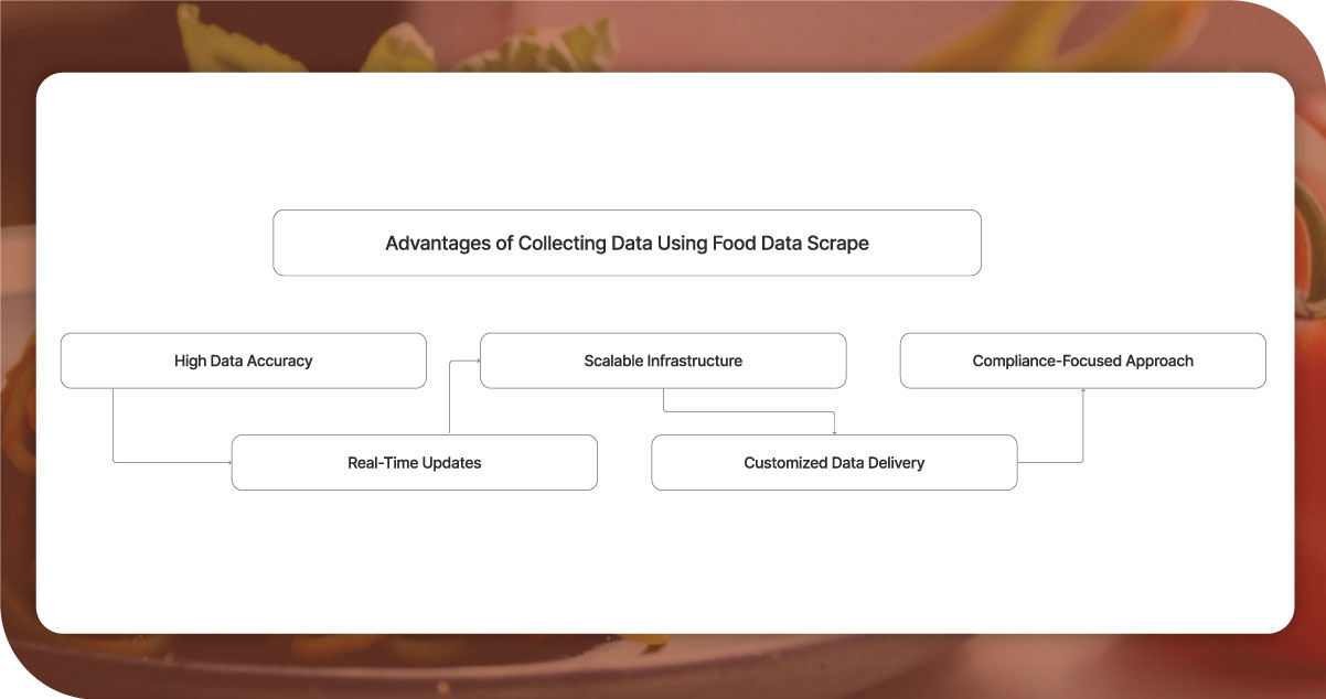 Advantages-of-Collecting-Data-Using-Food-Data-Scrape