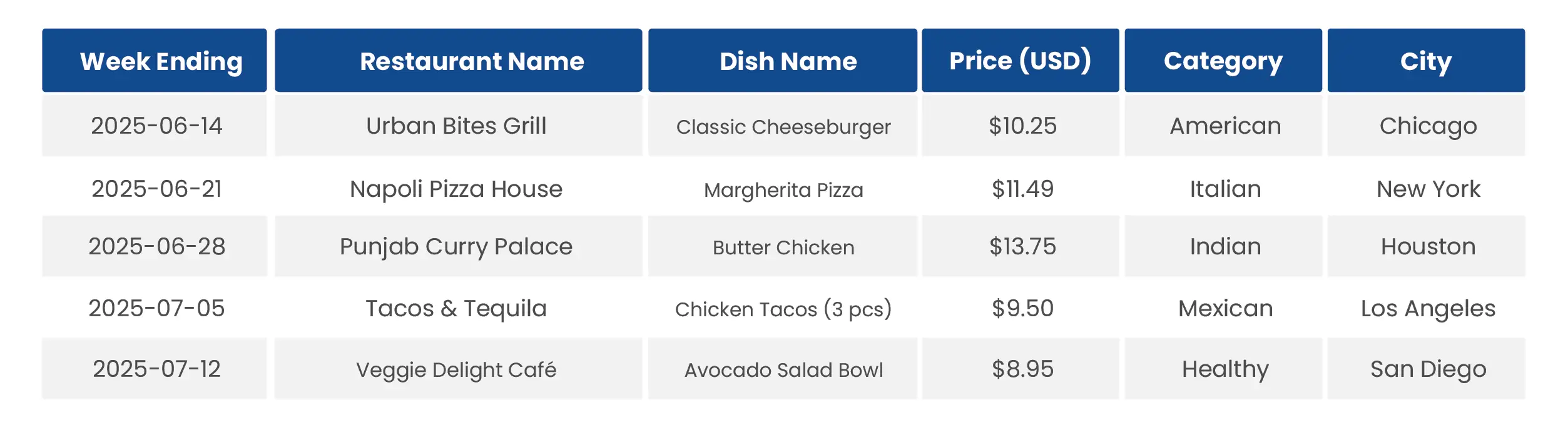 Sample Weekly Menu Price Dataset from Grubhub USA