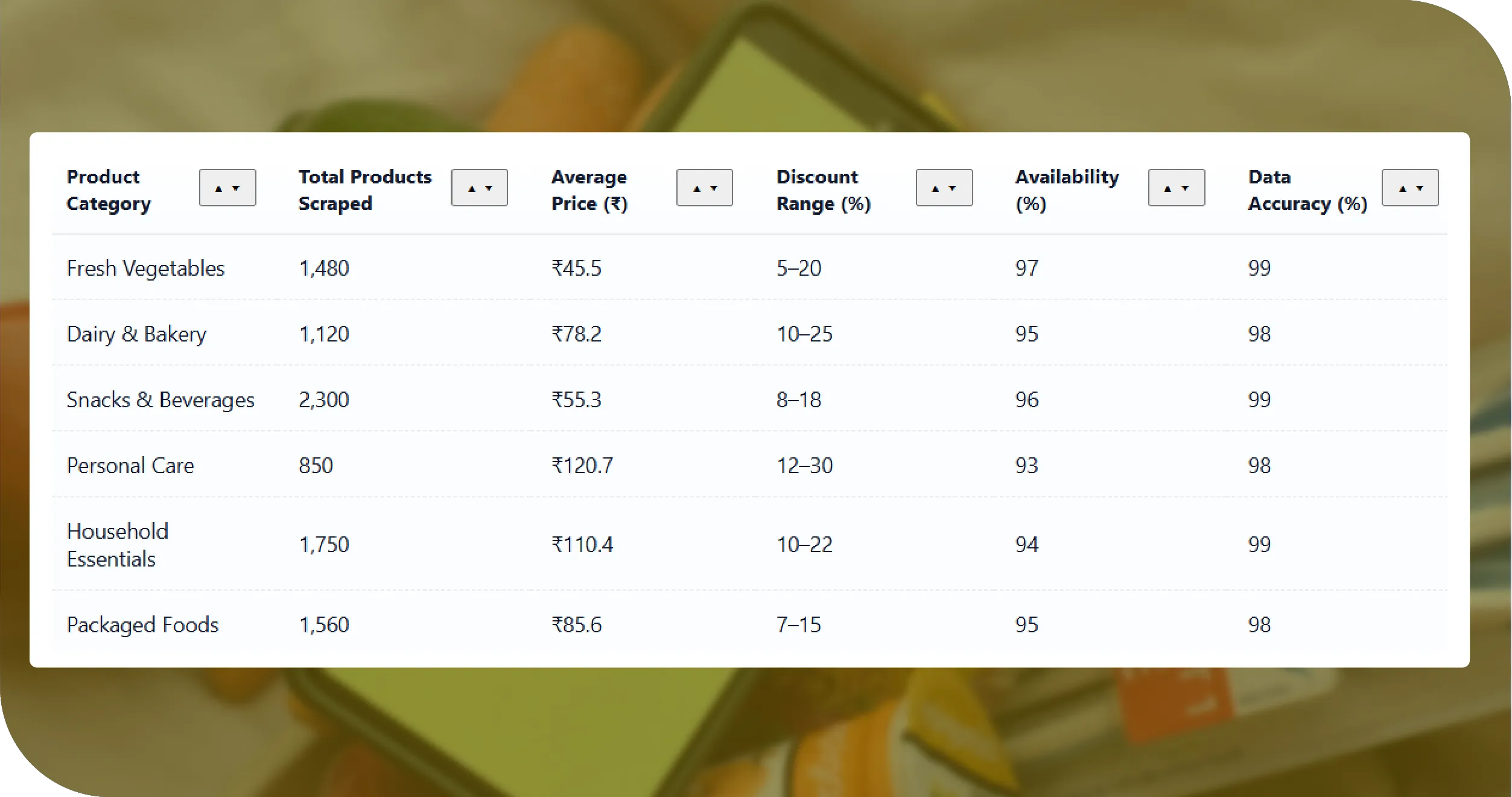 Results Obtained from Web Scraping API for Blinkit Grocery Details