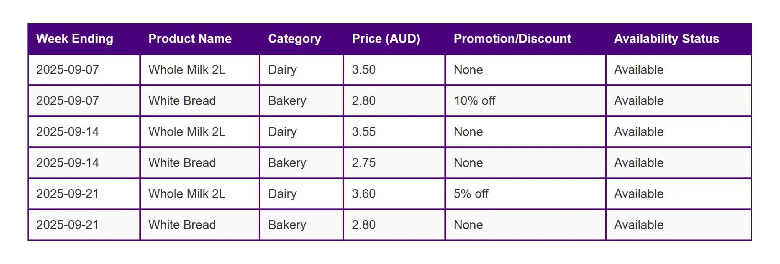 Woolworths Australia Methodologies