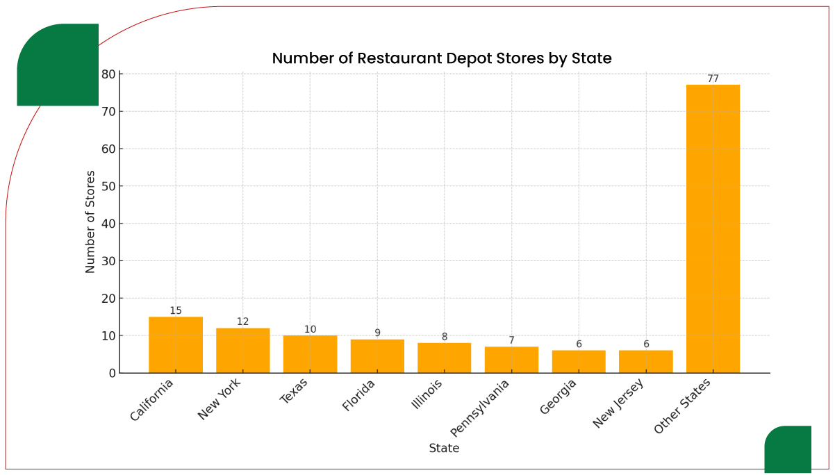 List-of-Restaurant-Depot-Stores-in-the-U