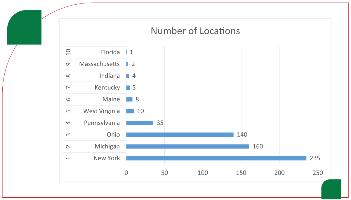 Total-Number-of-Tim-Hortons-Locations-in-the-USA