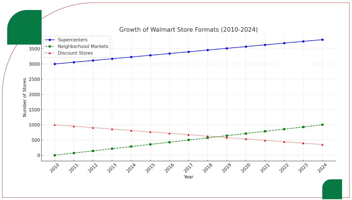 Analysis-of-Walmart-Store-Growth