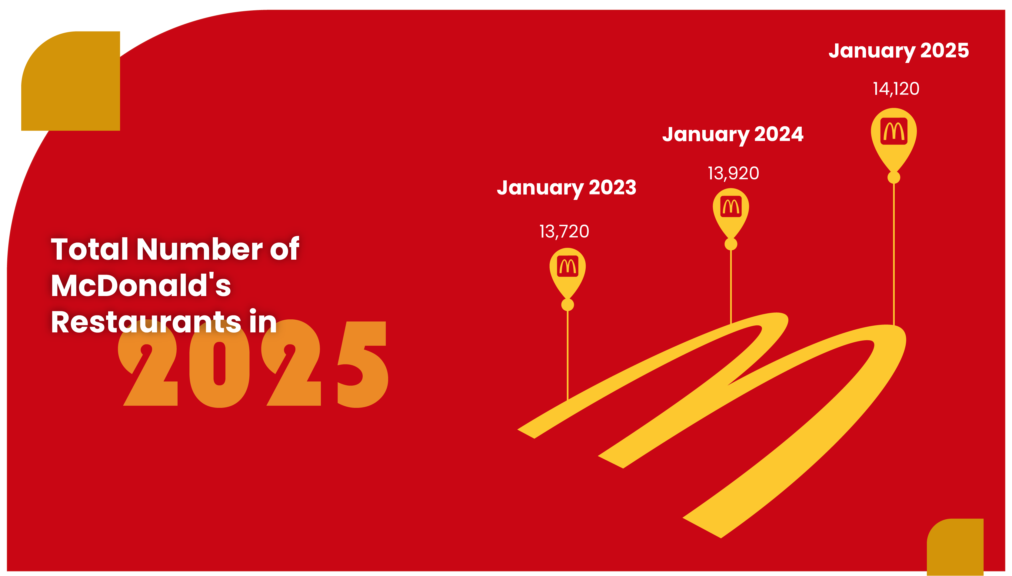 Total-Number-of-McDonald's-Restaurants-in-2025