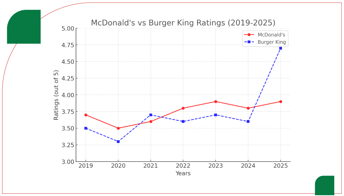 assets/img/research-report/scrape-mcdonalds-burger-king-reviews-orlando/Identify-Review-&-Rating-Trends-for-McDonald's-vs.-Burger-King-in-Orlando-Over-Time.png
