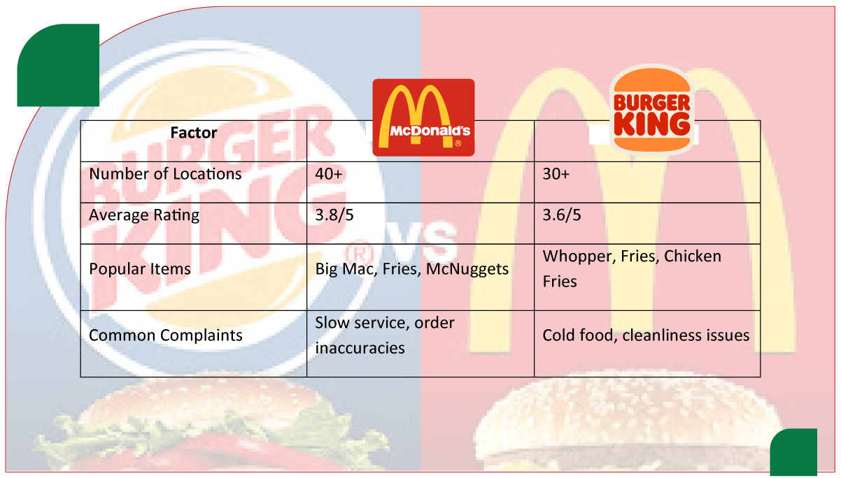 assets/img/research-report/scrape-mcdonalds-burger-king-reviews-orlando/McDonald's-vs.-Burger-King-A-Comparison-in-Orlando.png