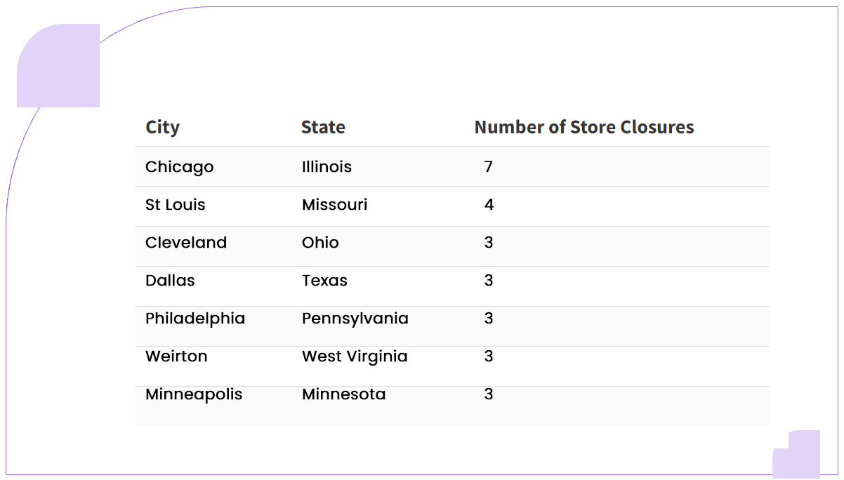 Cities-Leading-in-Grocery-and-Supermarket-Store-Closures