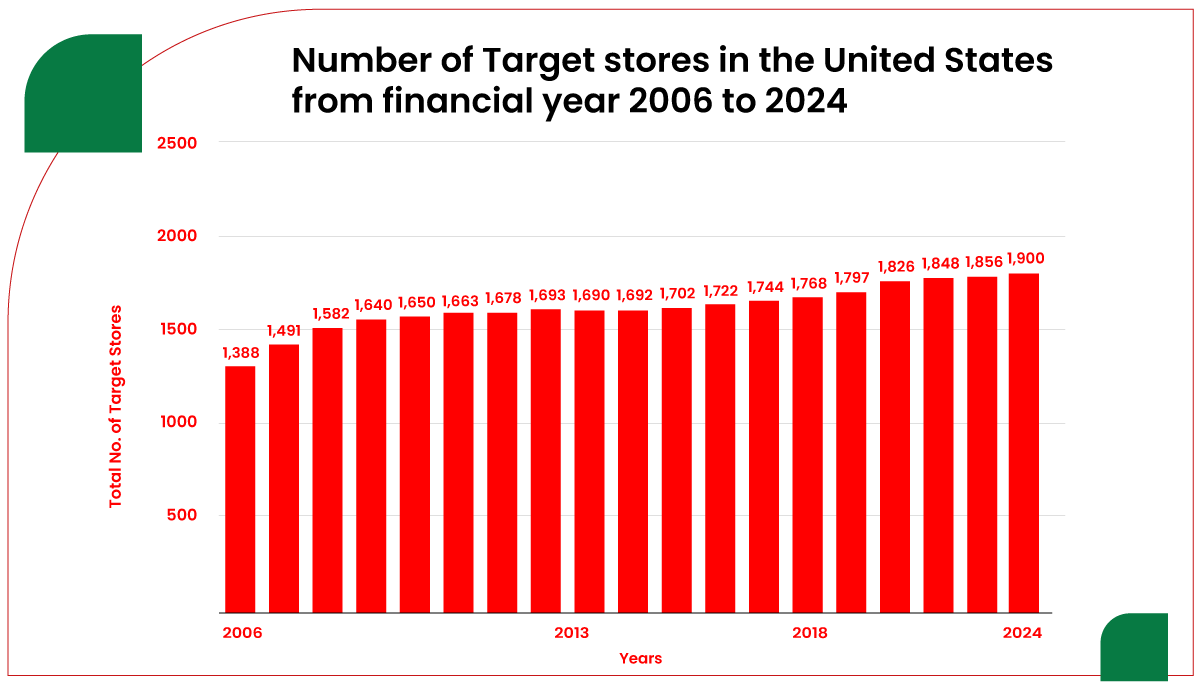 Target-Store-Numbers-in-2024