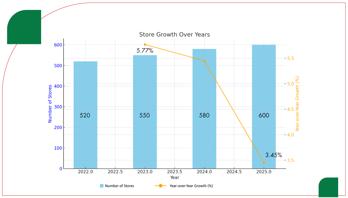 Data-Analysis-Number-of-Trader-Joes-Stores-in-the-USA-2025