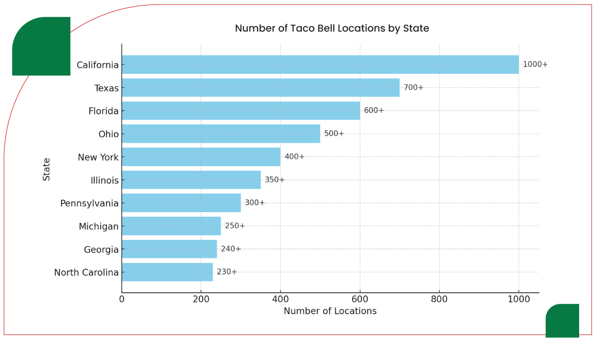 Findings-Number-of-Taco-Bell-Locations-in-the-USA