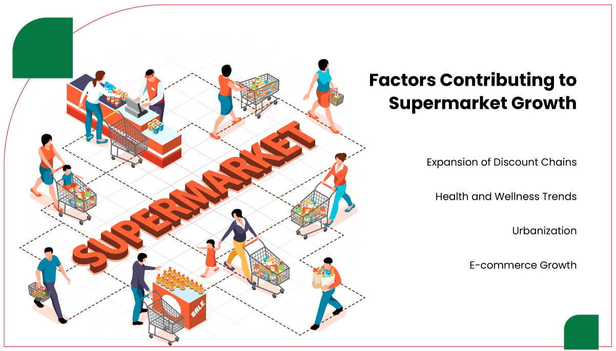 Factors-Contributing-to-Supermarket-Growth