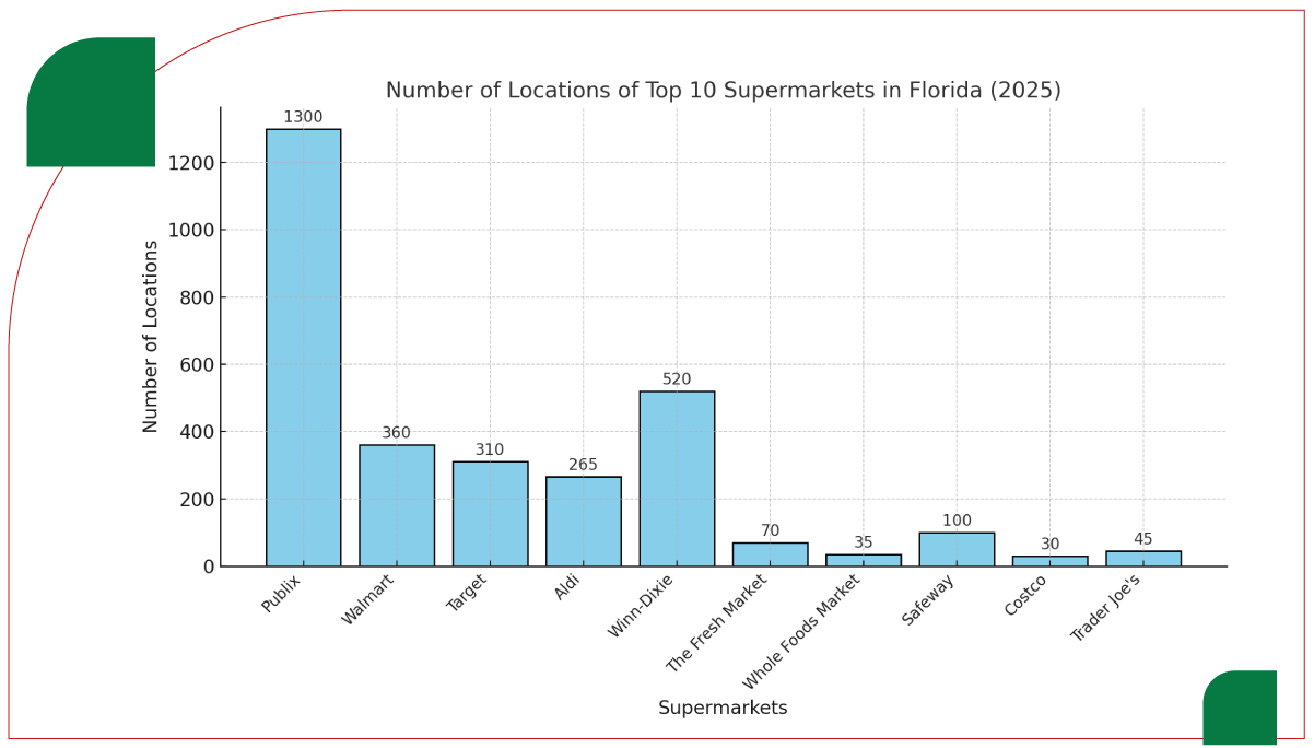 Forecast-for-2025-Top-10-Supermarkets-in-Florida